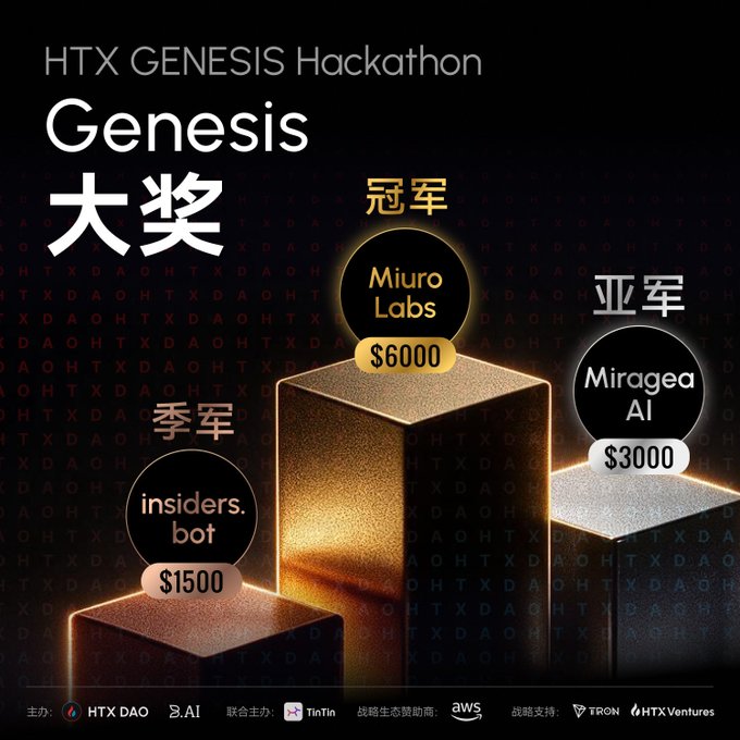 The image is a promotional graphic for the "HTX GENESIS Hackathon" announcing the winners: Miuro Labs as Champion ($6000), Miragea AI as Runner-up ($3000), and insiders.bot as Third Place ($1500), with sponsors including HTX DAO, TinTin, AWS, TRON, and HTX Ventures listed at the bottom. The graphic celebrates Miuro Labs' first-place victory mentioned in the accompanying congratulatory post about their collaboration with HTX DAO.