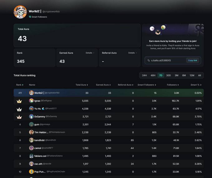 A Kaito AI leaderboard dashboard showing the user 'WorldzZ' (@cryptoworldzz) ranked 411 with 33 Total Aura, alongside a list of top users like 'ignas' with 5,035 Aura and 'Yu Hu' with 4,338 Aura.