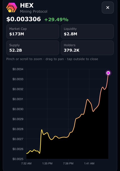 A price chart for HEX (Mining Protocol) shows the token at $0.003306, up 29.49%, with a market cap of $173M, liquidity of $2.8M, supply of 52.2B, and 379.2K holders. The chart displays HEX's price climbing steadily from around $0.0026 to its current level over roughly a 24-hour period, illustrating the sharp 30% rally referenced in the post.