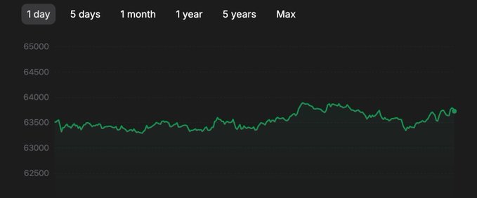 A 1-day cryptocurrency price chart showing a relatively stable value fluctuating around 63,300-63,900, displayed in green line graph on a dark background.