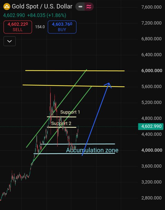 A candlestick chart of Gold Spot / U.S. Dollar (XAU/USD) showing a current price of 4,602.990 (+1.86%), with annotated technical levels including Support 1, Support 2, an Accumulation zone, and a green ascending trendline, reflecting the post's note of gold breaking through accumulation toward support zones and a potential rally above $4,700.