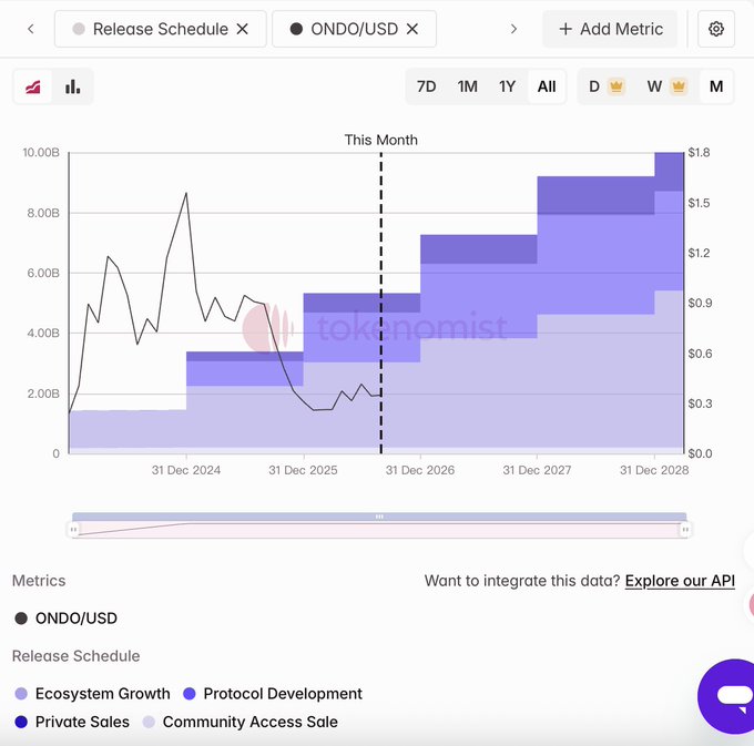 A tokenomics chart from tokonomist shows the ONDO/USD release schedule with step-function bar graphs in purple shades projecting ecosystem growth, protocol development, private sales, and community access sales through 2028.