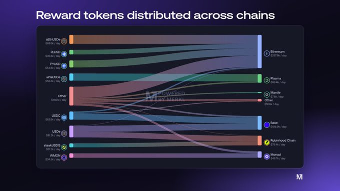 A Sankey diagram titled 'Reward tokens distributed across chains' showing token flows from sources like sENAUDC, RUSD, PKUSD, and USDC to destination chains including Ethereum, Plasma, Mantle, OP, Base, Robhood Chain, and Monad.