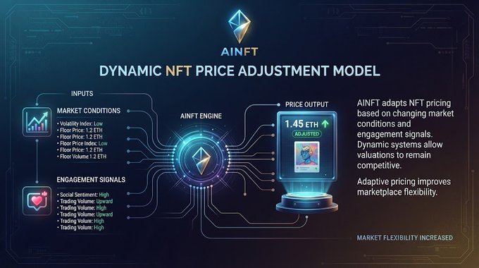 An infographic titled 'AINFT DYNAMIC NFT PRICE ADJUSTMENT MODEL' showing how the AINFT system processes market conditions and engagement signals through an engine to output an adjusted price of 1.45 ETH.