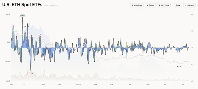 A chart titled "U.S. ETH Spot ETFs" by Trader @Fibghoufond displays daily holdings, flows, net flow, price, and volume from September through July, with a notable peak of +$478M in October and a low of -$229M, alongside an ETH price of $2,989; the post contextualizes the most recent data point showing a net outflow of -$15.34M on 7/13, driven entirely by Fidelity's $FETH at -$15.41M while all other funds, including BlackRock's $ETHA, recorded $0.00m flows.