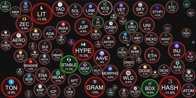 The image is a crypto market heatmap showing dozens of coins in red (declining), with notable tickers like BTC, ETH, SOL, and HYPE displaying significant losses (BTC -3.3%, ETH -5.4%, SOL -4.1%, HYPE -11.3%), while a few outliers like STABLE (+7.2%) and BDX (+6.8%) show gains. This widespread red coloring visually reinforces the post's message about Bitcoin dropping below $63K, illustrating the broader market downturn accompanying BTC's decline.