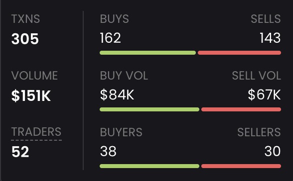 A trading dashboard shows $DEGEN (or similar ticker) with 305 transactions, $151K total volume, 52 traders, 162 buys vs 143 sells, $84K buy volume vs $67K sell volume, and 38 buyers vs 30 sellers — illustrating the meme stock's strong first-day trading activity on Robinhood referenced in the post.