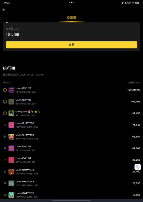 A mobile screenshot showing a "交易量" (Trading Volume) leaderboard in Chinese, displaying a total volume of 101,105 USD. The ranking shows the user "User #83**88" in 2nd place with 101,105 USD, behind "User #13**23" at 129,349.98 USD, with positions 3-10 listing other users with declining volumes from 92,455 down to 18,850 USD, supporting the post's claim about competing in a Binance Wallet and 42 Meme trading contest where the author is currently in 2nd place.