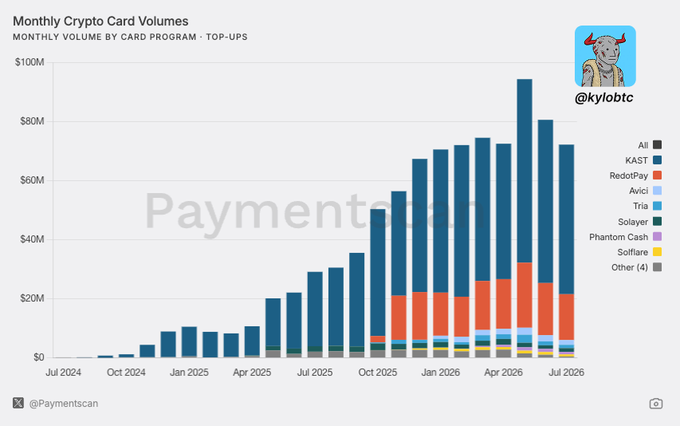 A stacked bar chart titled 'Monthly Crypto Card Volumes' from @PaymentScan showing growth from July 2024 to July 2026, with KAST and RedotPay as the largest contributors.