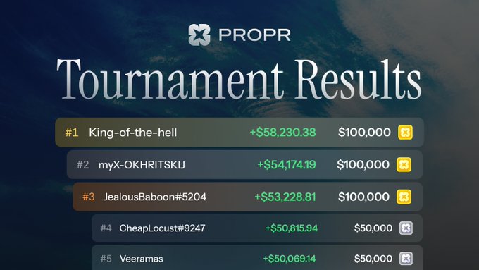 The image displays "PROPR Tournament Results" with a leaderboard showing the top 5 winners: #1 King-of-the-hell (+$58,230.38, $100,000 prize), #2 myX-OKHRITSKIJ (+$54,174.19, $100,000), #3 JealousBaboon#5204 (+$53,228.81, $100,000), #4 CheapLocust#9247 (+$50,815.94, $50,000), and #5 Veeramas (+$50,069.14, $50,000), illustrating the final standings of the completed Propr Trading Tournament among its 5,044 participants.