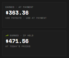 A dark-themed dashboard displaying earnings: '$363.36 EARNED - AT PAYMENT' over 180 payouts, and '$471.56 EARNED - IF HELD' at today's prices.