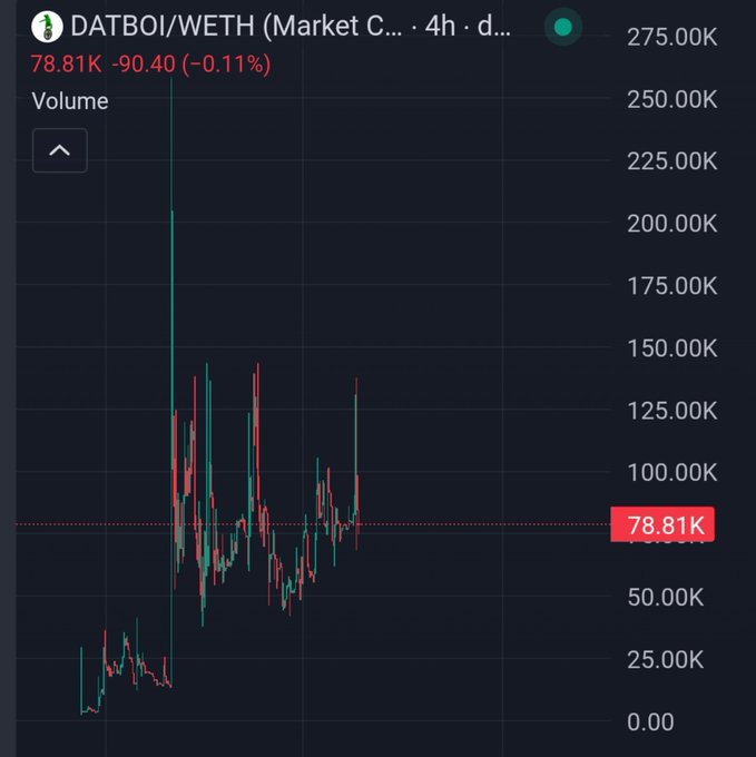A volume chart for the DATBOI/WETH trading pair on a decentralized exchange shows a current market cap of 78.81K, down 0.11% (-90.40), with a recent spike reaching approximately 250K before settling—illustrating the extreme volatility and low-cap status of the $Datboi meme token highlighted in the post.