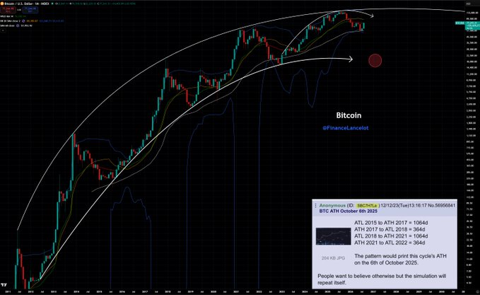 A Bitcoin price chart shows BTC's trajectory reaching an all-time high on October 6th, 2025, with annotations noting ATH progress through each cycle (2015→2017: +1054d, 2017→2021: +364d, 2018→2021: +1054d, 2021→2022: +364d), visualizing a parabolic arc pattern. The accompanying post counters bullish sentiment by suggesting "this time is different," arguing that the 25-year bull market fueled by QE and the yen carry trade may be ending.