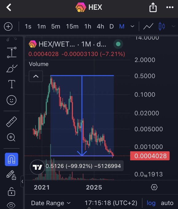 The image shows a HEX/WETH trading chart on TradingView displaying a monthly (1M) timeframe, where HEX has plummeted 99.92% from its all-time high (a decline of -5126994%) to a current price of 0.0004028, down 7.21% on the day. This visual perfectly illustrates the post's point that HEX is down over 99.92% from ATH and is sitting near new all-time lows, reinforcing the question of whether the project has failed or could stage a comeback.