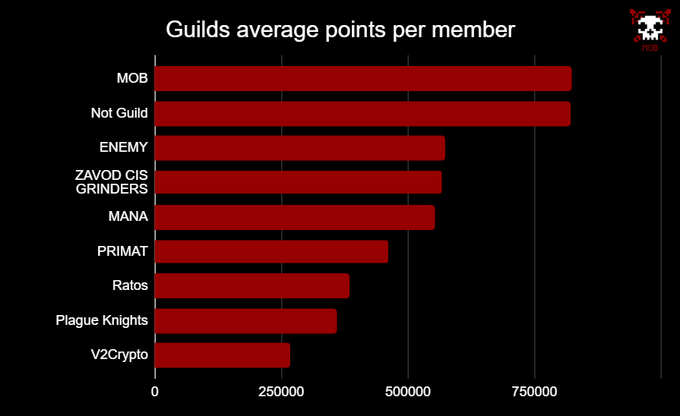 A bar chart titled 'Guilds average points per member' ranking guilds from MOB (~800,000) down to V2Crypto (~270,000), with ENEMY, ZAVOD CIS GRINDERS, and MANA in the middle tier.