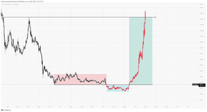 A TradingView chart of SOL/USDT showing a capitulation range boxed in red around $10–$30 following the FTX collapse in late 2022, followed by a massive rally (highlighted in green) climbing above $140 by March 2023, illustrating the post's point about accumulating $SOL near $10 during peak fear and FTX-driven panic.