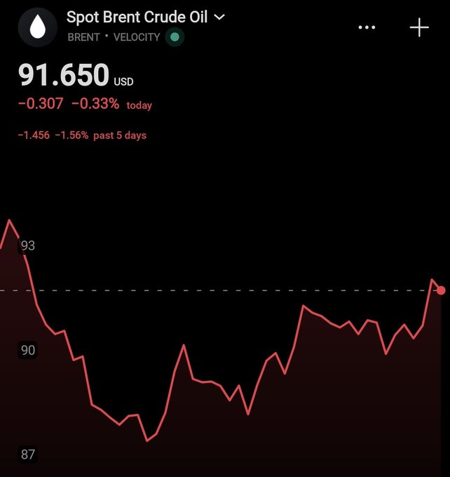 A mobile app screenshot displays the "Spot Brent Crude Oil" ticker at 91.650 USD, showing a -0.307 (-0.33%) change today and -1.456 (-1.56%) over the past 5 days, with a red price chart trending downward then recovering.