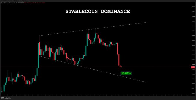 A TradingView candlestick chart titled "STABLECOIN DOMINANCE" shows a descending channel pattern with a recent sharp drop to 10.81%, highlighted with a green annotation box. The chart displays a clear downtrend with parallel dashed trendlines forming a bearish channel, consistent with the post's focus on stablecoin dominance in the crypto market.