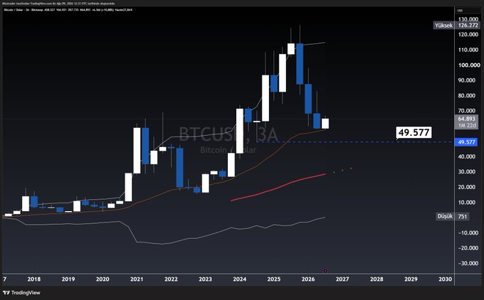A 3-month BTC/USD candlestick chart from TradingView shows Bitcoin's long-term price action from 2018 through projected 2029, with a current price marker at $49,577 and visible moving averages tracking the ongoing bull trend from the 2022 lows through the 2025 peak near $126,272.