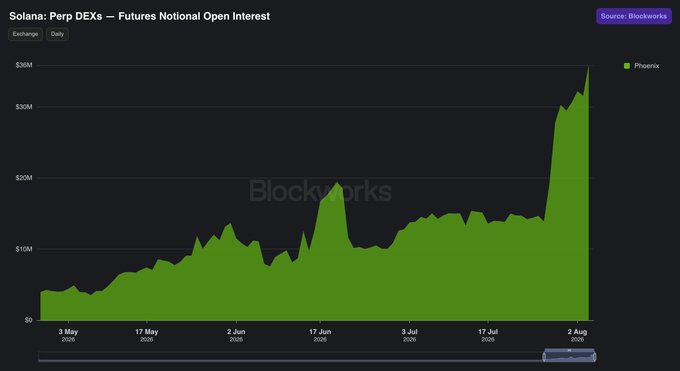A Blockworks chart displays the daily futures notional open interest for perpetual DEXs on Solana, with Phoenix reaching an all-time high of approximately $38M on August 2, 2026, up from around $15M just a week earlier, illustrating its explosive 25% weekly growth.