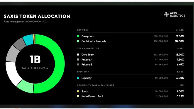 An infographic displays '$AXIS TOKEN ALLOCATION' with a fixed total supply of 1,000,000,000, detailing percentages for Ecosystem (51.08%), Contributor Rewards (10.00%), Core Team (15.20%), and others, branded by Axis Robotics.