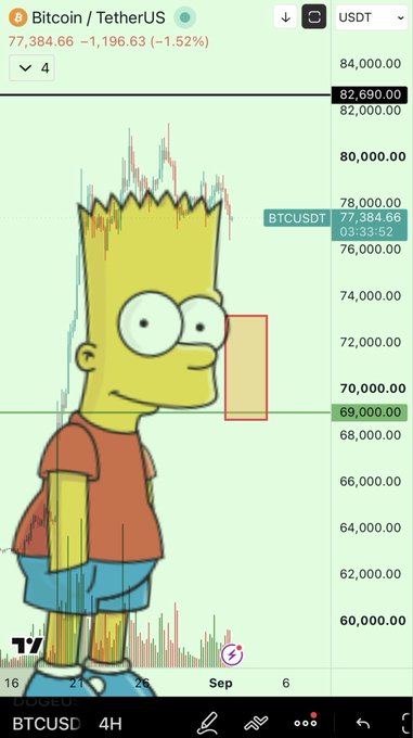 A Bitcoin/TetherUS chart showing BTC at $77,384.66 (-1.52%) with Bart Simpson photoshopped over the price action.