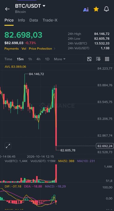 A Binance trading chart showing BTC/USDT at $82,698.03 (-0.73%), featuring a dramatic 15-minute candlestick that wiped roughly $1,500 in price from the 24h high of $84,146.72 down to the 24h low of $82,605.78.