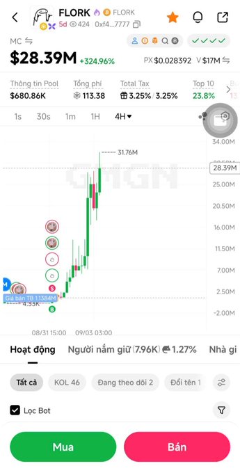 A screenshot of the FLORK token showing a massive price surge to $28.39M (+324.96%) with a market cap of $680.86K, directly illustrating the post's frustration of selling early before the coin's dramatic 30M+ pump.