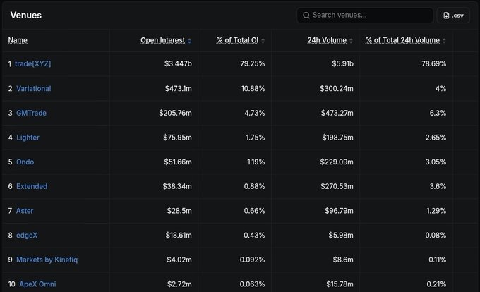 The image displays a "Venues" table ranking the top 10 perpetual trading platforms by Open Interest and 24h Volume, showing trade[XYZ] leading with $3.447B OI and $5.91B volume, followed by Variational ($473.1M), GMTrade, Lighter, and Ondo—which shows $229.09M in 24h volume, slightly ahead of Lighter's $198.75M, confirming the post's claim about Ondo Perps overtaking Lighter in RWA-perp volume.