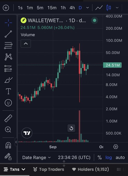 A financial chart showing 'WALLET/WET' price action with a current value of 24.51M and a +26.04% gain, displayed in a log scale candlestick chart.