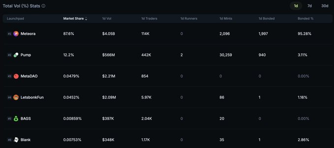 A cryptocurrency statistics dashboard showing Total Volume (%) Stats across platforms including Meteora (87.6%), Pump (12.2%), MetaDAO, Letsbonk.fun, BAGS, and Blank with market share and trading metrics.