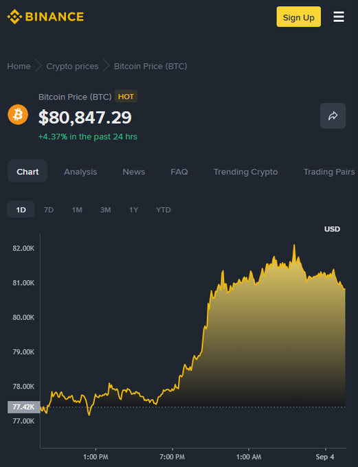 A Binance screenshot displays the Bitcoin (BTC) price at $80,847.29, up 4.37% in the past 24 hours, with a yellow line chart showing price movement.