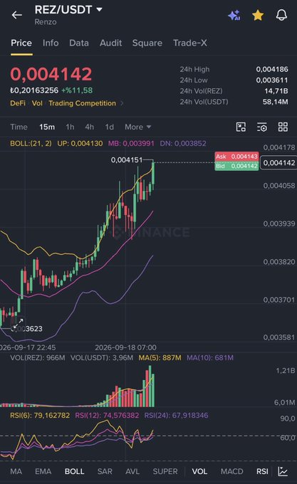 A Binance price chart for REZ/USDT showing a 15-minute candlestick view with the token trading at 0.004142 USDT, up 11.58% (+0.00063256), displaying a strong bullish trend with a BOLL upper band at 0.004130 and recent highs near 0.004151—visually confirming the post's claim that REZ started moving after being highlighted.