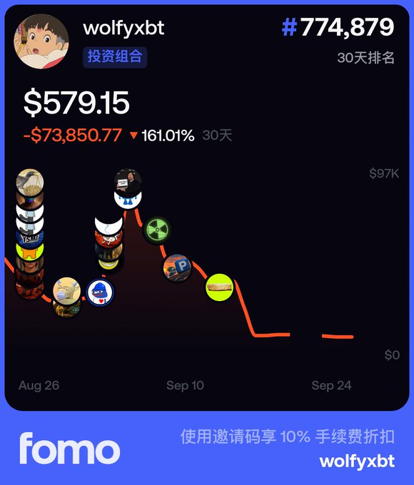 The image shows a FOMO investment portfolio screenshot for user "wolfyxbt" ranked #774,879, displaying a portfolio value of $579.15 with a devastating 30-day loss of -$73,850.77 (-161.01%), visualized as a steep downward red line chart from late August to late September. The image sarcastically reinforces the post's ironic "thanks" to crypto platforms, showcasing the dramatic financial loss behind the celebratory "top 800,000" leaderboard achievement, complete with a referral code promotion for fomo.family/r/wolfyxbt at the bottom.