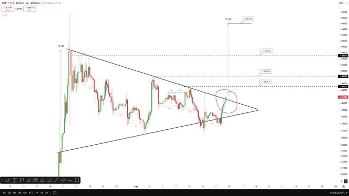 The image displays a 4-hour XRP/USD candlestick chart on TradingView, featuring a descending triangle pattern with key technical levels marked at $1.45, $1.48, $1.55, and $1.65, alongside a circled breakout point near $1.4583 that visually confirms the post's description of the 50-day flag breaking upward toward short-term targets.