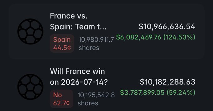 The image shows two Polymarket betting positions, with the larger bet being $10,966,636.54 placed on Spain (with shares at 44.5¢) for the France vs. Spain match, and a second position of $10,182,288.63 betting "No" on France winning on 2026-07-14—aligning with the post's claim of someone cashing out $20M by betting against France.