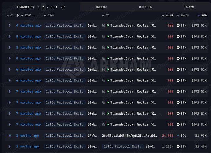 A cryptocurrency transaction monitoring dashboard showing multiple 100 ETH transfers ($192.51K each) from the Drift Protocol Exploiter address to Tornado Cash: Router occurring in rapid succession within 4-7 minutes of each other, representing the initial laundering of funds from the $285M April Drift Protocol exploit on Solana.