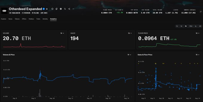 Analytics dashboard for the "Otherdeed Expanded" NFT collection by Yuga Labs, showing 20.70 ETH volume, 194 sales, and a floor price of 0.0964 ETH over a 7-day period.