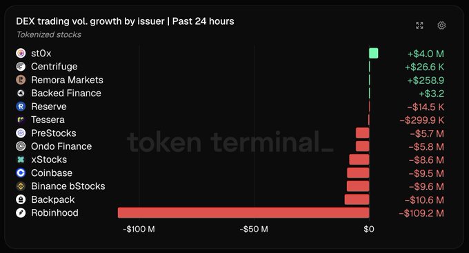 A dark-themed chart titled 'DEX trading vol. growth by issuer | Past 24 hours' for tokenized stocks, showing stOx leading with +$4.0 M and Centrifuge with +$26.6 K, while Backpack and Robinhood show the largest losses at -$10.6 M and -$109.2 M respectively, with 'token terminal_' watermarked.