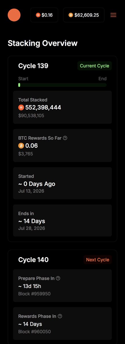 Mobile app screenshot titled 'Stacking Overview' showing Cycle 139 (Total Stacked 552,398,444, BTC Rewards 0.06) and Cycle 140 (Prepare Phase In ~13d 15h), with $0.16 and $62,609.25 values at top.