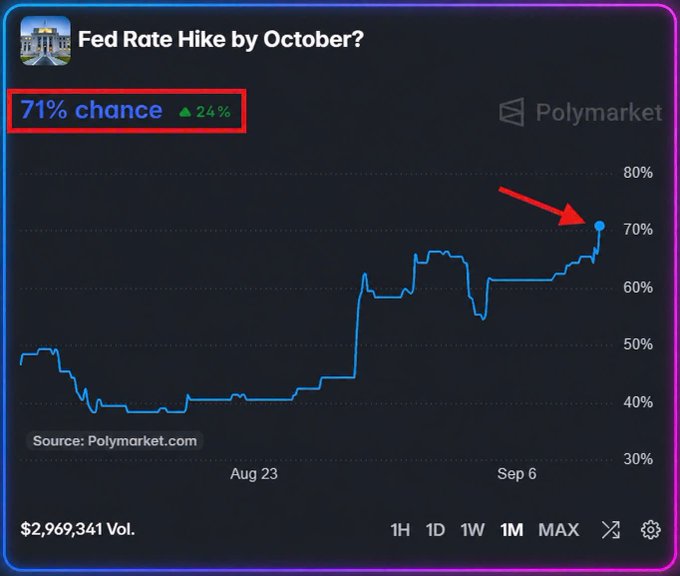 A Polymarket chart showing 'Fed Rate Hike by October?' with a 71% chance (up 24%), featuring a red arrow pointing to the recent upward spike, with $2,969,341 in trading volume.