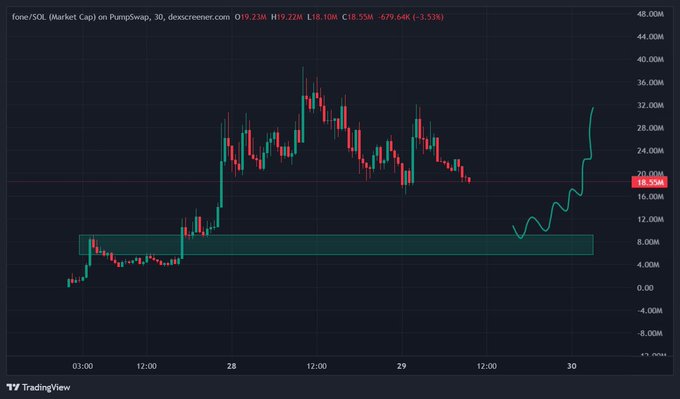 A TradingView chart showing a 3-day SOL (Market Cap) chart on PumpSwap, with the current price highlighted at 18.55M.