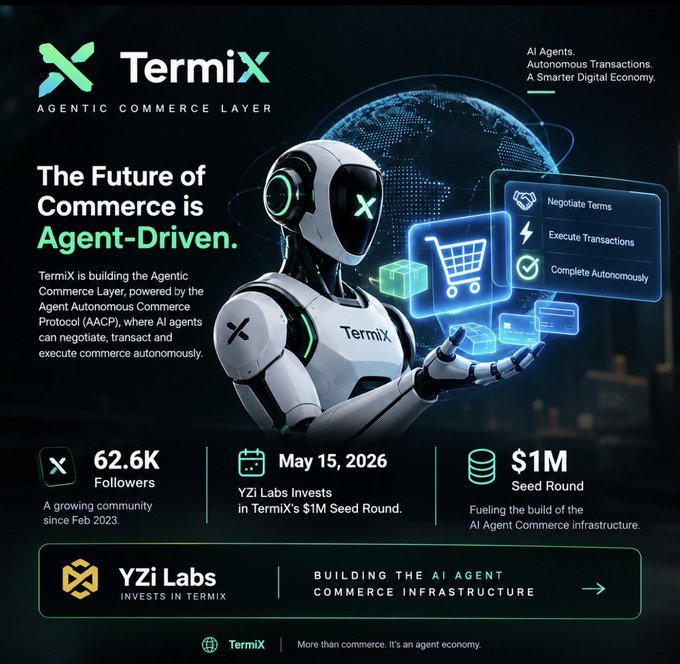 A promotional graphic for TermiX, an 'Agentic Commerce Layer,' featuring a humanoid robot and text announcing that YZi Labs invested in their $1M Seed Round on May 15, 2026, for AI agent commerce infrastructure.