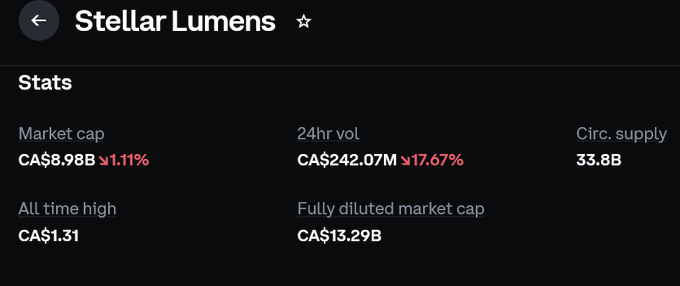 "Aside from being a shitty sister coin of poop coin XRP, It appears XLM has taken 2 fresh dumps just like poop coin in the last  2 weeks... it was 33.7B a week ago and 33.6B 2 weeks ago. Now look today".