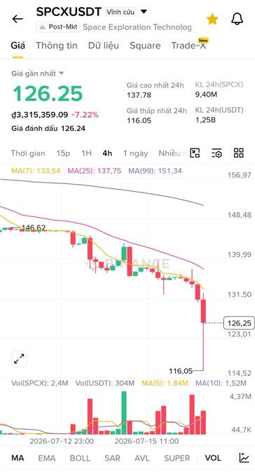 A trading chart shows Space Exploration Technology (SPCXUSDT) post-merger ticker down 7.22% at 126.25, with a candlestick decline from ~146 to a low of 116.05 on heavy 4-hour volume—visually illustrating the "shorts" theme of arriving late and being left holding losing positions.