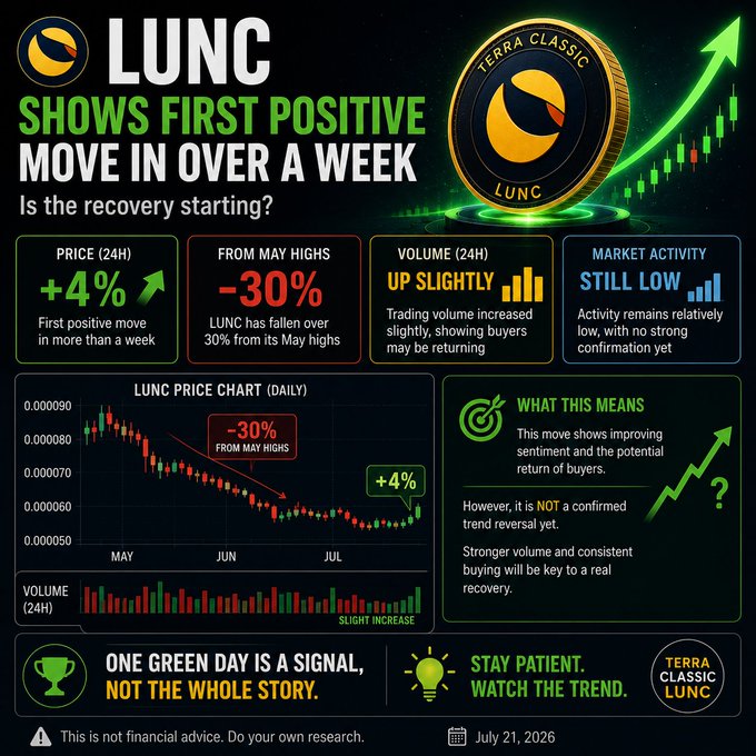 A financial infographic about Terra Classic LUNC showing a +4% price move in 24H, -30% from May highs, with candlestick charts and the tagline 'One green day is a signal, not the whole story' dated July 21, 2026.
