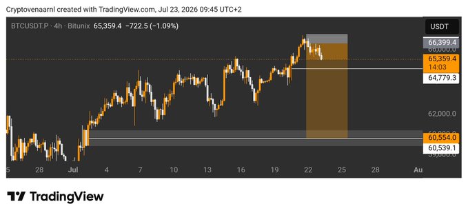 TradingView chart for BTCUSDT.P on Bitunix (4h timeframe) showing price at 65,359.4, down 1.09%, with highlighted zones around 66,399.4, 60,554.0, and 60,539.1.