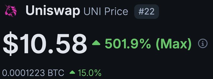 A price display showing Uniswap (UNI) at $10.58, up 501.9% (Max), ranked #22, with 0.0001223 BTC up 15.0%.