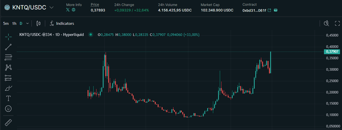 A TradingView chart of KNTQ/USDC shows the token hitting a new all-time high of $0.37907 with a 33% gain in 24 hours and over 4.1 million in volume. The candlestick pattern visually confirms the breakout, aligning with the post celebrating KNTQ's new ATH.