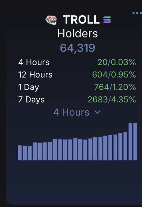 The image features a screenshot of a computer screen, with a graph showing holder counts and the number of days over which these counts have been measured. The graph displays blue bars representing the holder count at different points in time, with an upward trend indicating increasing holders during those times. 

An overlay that reads " Trolls Holders" suggests that the data might be related to a troll-related event or study. A caption above the graph reads "Holder count going nuclear for $troll Just crossed 64k holders A LOTTT of people took advantage of this dip.. they know where we are going." This phrase highlights the significance and impact of the holder counts on a larger scale, emphasizing how much they have grown over time.